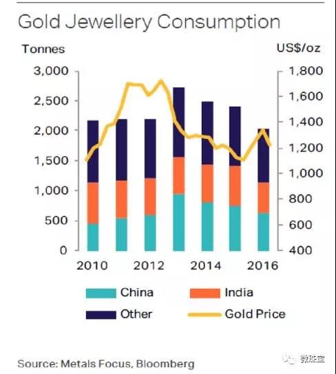 越贵越要买 中国投资者对黄金首饰的需求现状